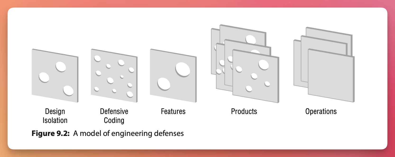 A Swiss cheese model of cybersecurity