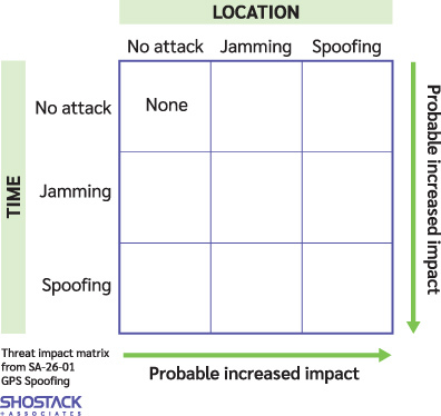Threat impact matrix with location on the horizontal axis and time on the vertical, each with columns for “no attack”, “jamming”, and “spoofing”.