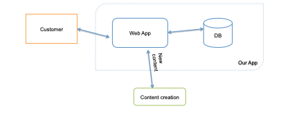 a diagram of a web app