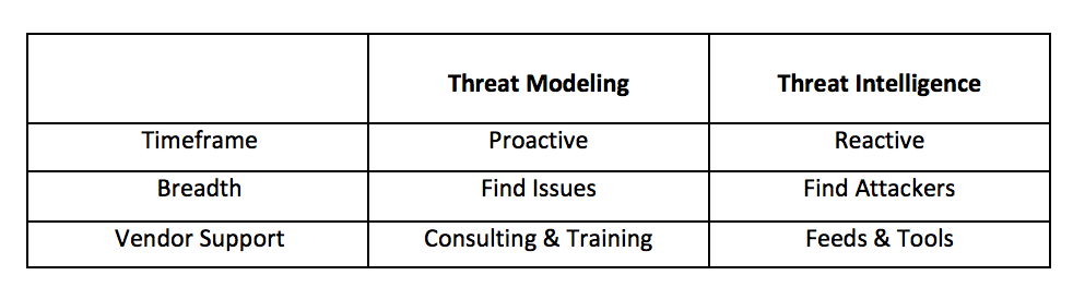 a table comparing threat modeling versus threat intellegence, showing threat modeling as proactive time frame, finding issues, and with vendor support as consulting and training, while threat intel is reactive, finds attackers, but has vendor support in the form of feeds and tools